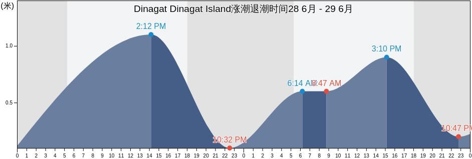 Dinagat Dinagat Island, Dinagat Islands, Caraga, Philippines涨潮退潮时间