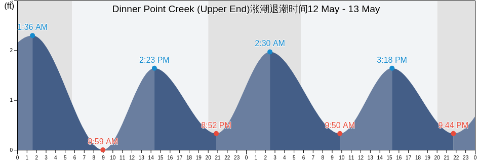 Dinner Point Creek (Upper End), Ocean County, New Jersey, United States涨潮退潮时间