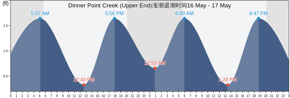 Dinner Point Creek (Upper End), Ocean County, New Jersey, United States涨潮退潮时间