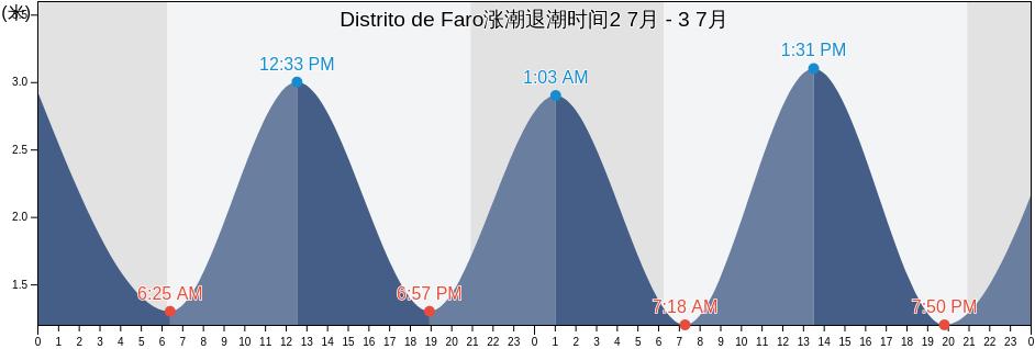 Distrito de Faro, Portugal涨潮退潮时间