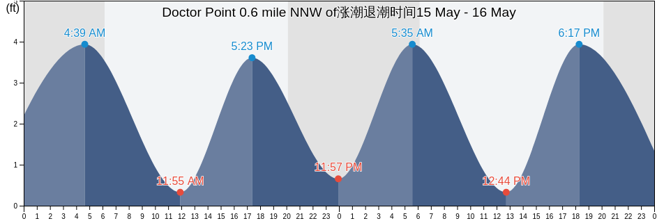 Doctor Point 0.6 mile NNW of, New Hanover County, North Carolina, United States涨潮退潮时间