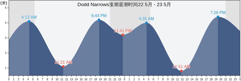 Dodd Narrows, Regional District of Nanaimo, British Columbia, Canada涨潮退潮时间