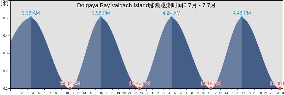 Dolgaya Bay Vaigach Island, Ust’-Tsilemskiy Rayon, Komi, Russia涨潮退潮时间