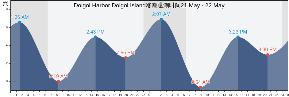 Dolgoi Harbor Dolgoi Island, Aleutians East Borough, Alaska, United States涨潮退潮时间