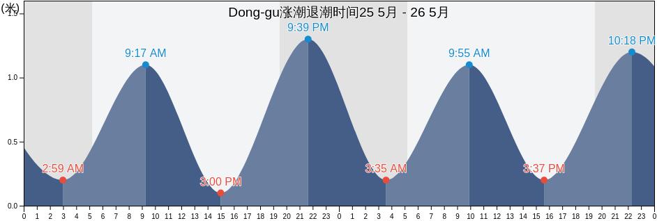 Dong-gu, Busan, South Korea涨潮退潮时间