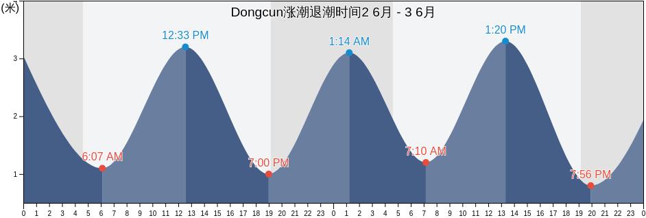 Dongcun, Shandong, China涨潮退潮时间