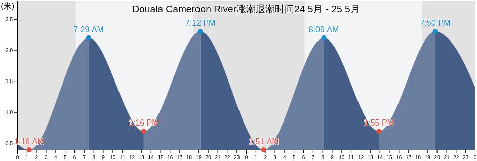 Douala Cameroon River, Département du Wouri, Littoral, Cameroon涨潮退潮时间
