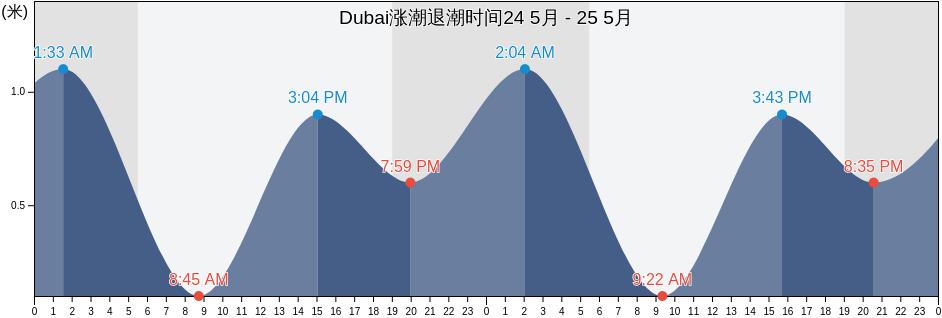 Dubai, Dubai, United Arab Emirates涨潮退潮时间