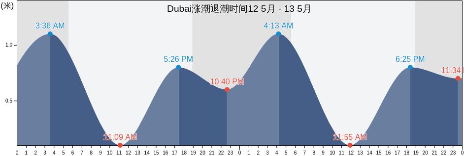 Dubai, United Arab Emirates涨潮退潮时间