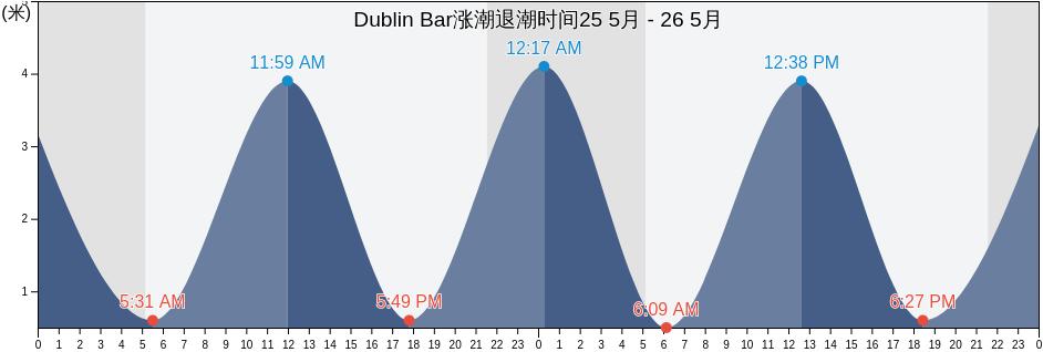 Dublin Bar, Dublin City, Leinster, Ireland涨潮退潮时间