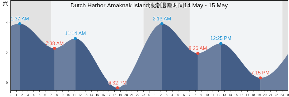 Dutch Harbor Amaknak Island, Aleutians East Borough, Alaska, United States涨潮退潮时间