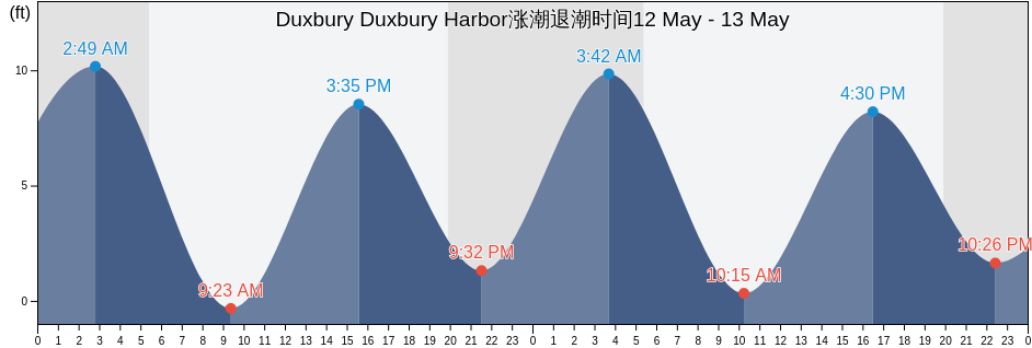 Duxbury Duxbury Harbor, Plymouth County, Massachusetts, United States涨潮退潮时间