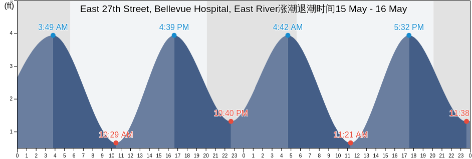East 27th Street, Bellevue Hospital, East River, New York County, New York, United States涨潮退潮时间