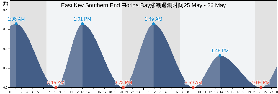 East Key Southern End Florida Bay, Miami-Dade County, Florida, United States涨潮退潮时间