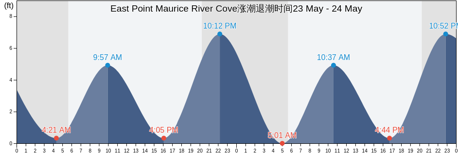 East Point Maurice River Cove, Cumberland County, New Jersey, United States涨潮退潮时间
