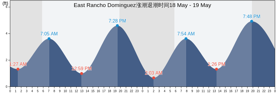 East Rancho Dominguez, Los Angeles County, California, United States涨潮退潮时间