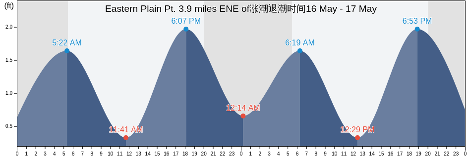 Eastern Plain Pt. 3.9 miles ENE of, New London County, Connecticut, United States涨潮退潮时间