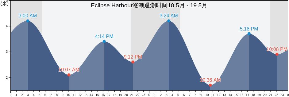 Eclipse Harbour, Metro Vancouver Regional District, British Columbia, Canada涨潮退潮时间