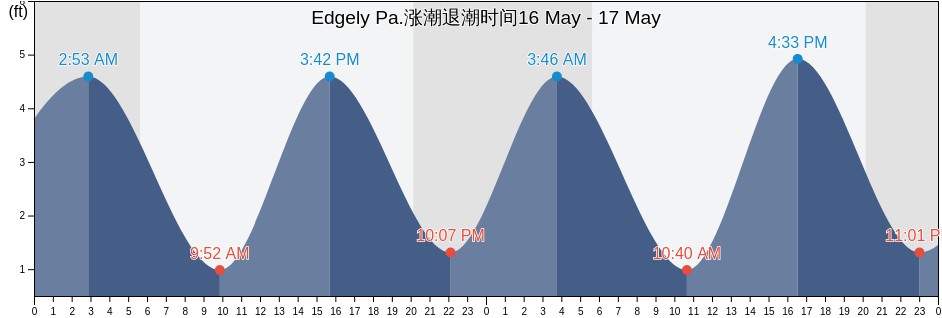 Edgely Pa., Mercer County, New Jersey, United States涨潮退潮时间