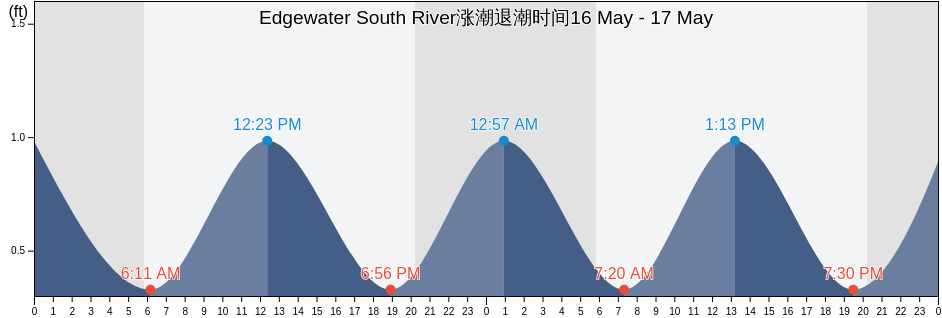 Edgewater South River, Anne Arundel County, Maryland, United States涨潮退潮时间