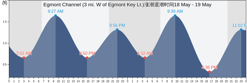 Egmont Channel (3 mi. W of Egmont Key Lt.), Pinellas County, Florida, United States涨潮退潮时间