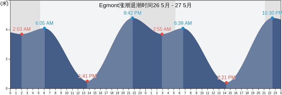 Egmont, Sunshine Coast Regional District, British Columbia, Canada涨潮退潮时间