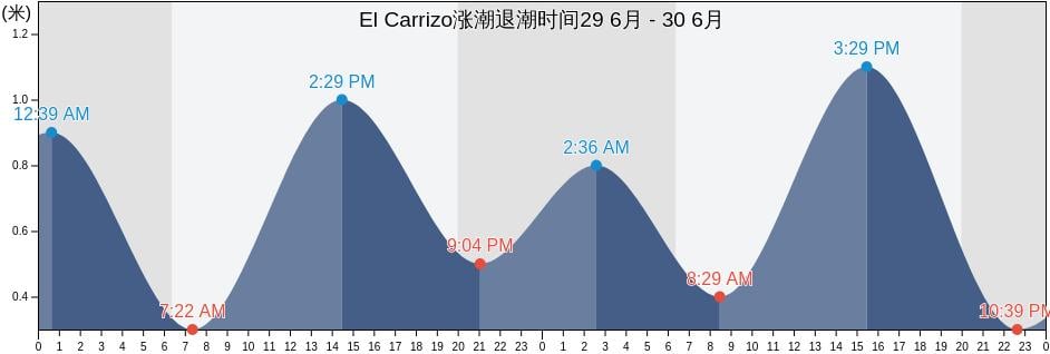 El Carrizo, Elota, Sinaloa, Mexico涨潮退潮时间