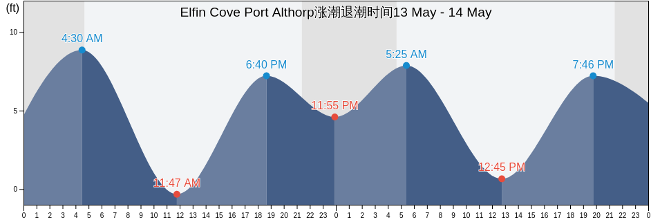 Elfin Cove Port Althorp, Hoonah-Angoon Census Area, Alaska, United States涨潮退潮时间