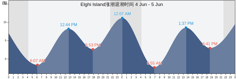 Elghi Island, Prince of Wales-Hyder Census Area, Alaska, United States涨潮退潮时间