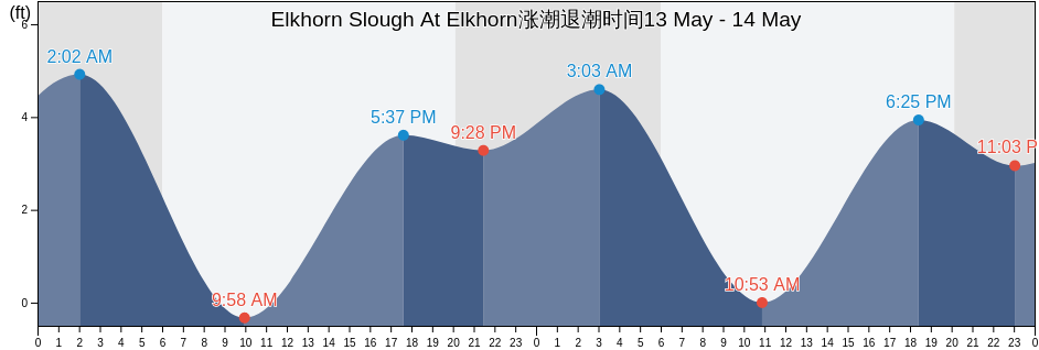 Elkhorn Slough At Elkhorn, Santa Cruz County, California, United States涨潮退潮时间