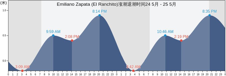 Emiliano Zapata (El Ranchito), Cihuatlán, Jalisco, Mexico涨潮退潮时间
