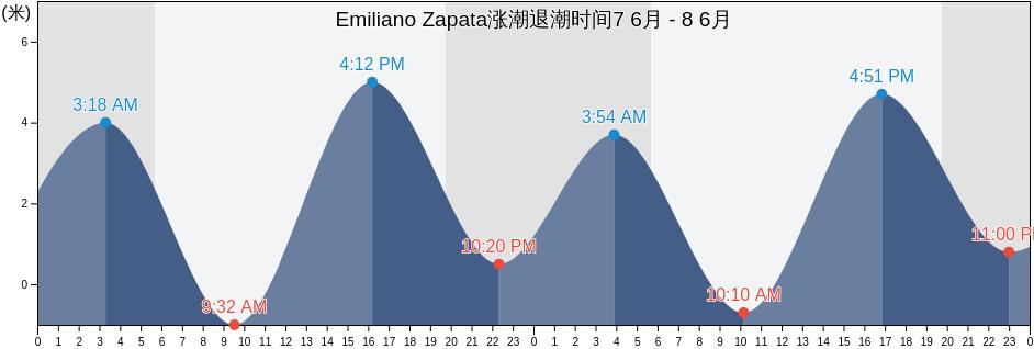 Emiliano Zapata, Ensenada, Baja California, Mexico涨潮退潮时间