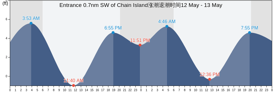 Entrance 0.7nm SW of Chain Island, Contra Costa County, California, United States涨潮退潮时间