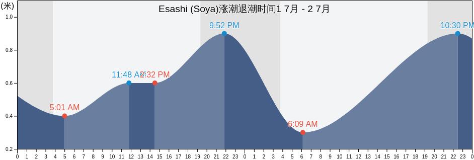 Esashi (Soya), Esashi Gun, Hokkaido, Japan涨潮退潮时间