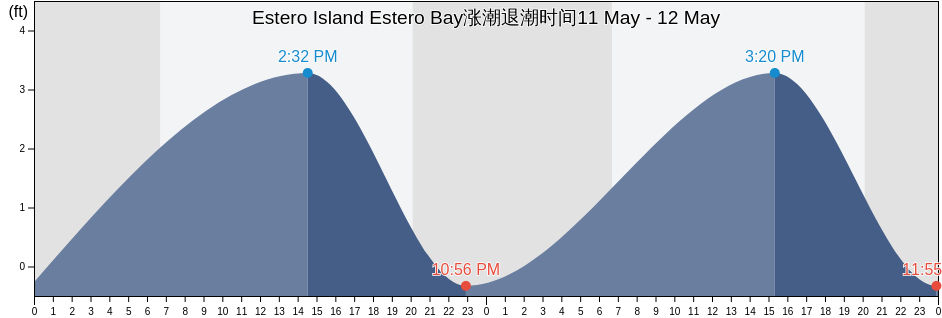Estero Island Estero Bay, Lee County, Florida, United States涨潮退潮时间
