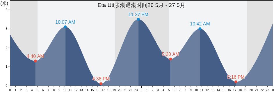 Eta Uti, Etajima-shi, Hiroshima, Japan涨潮退潮时间