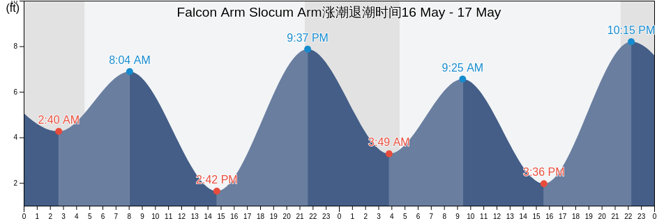 Falcon Arm Slocum Arm, Sitka City and Borough, Alaska, United States涨潮退潮时间