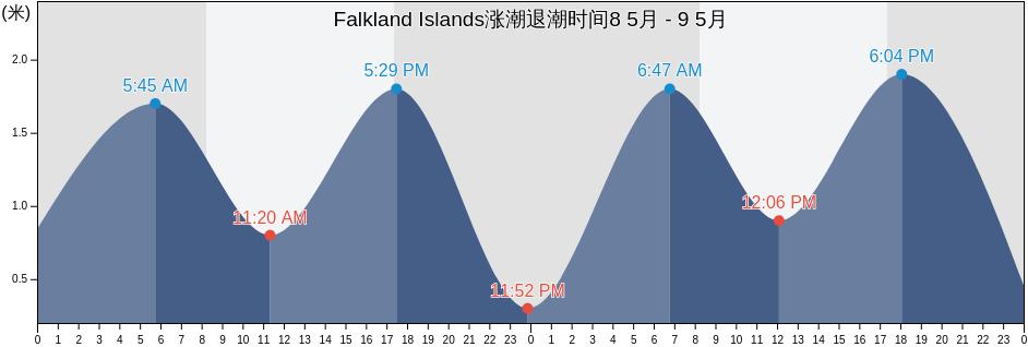 Falkland Islands涨潮退潮时间