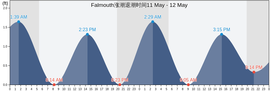 Falmouth, Barnstable County, Massachusetts, United States涨潮退潮时间