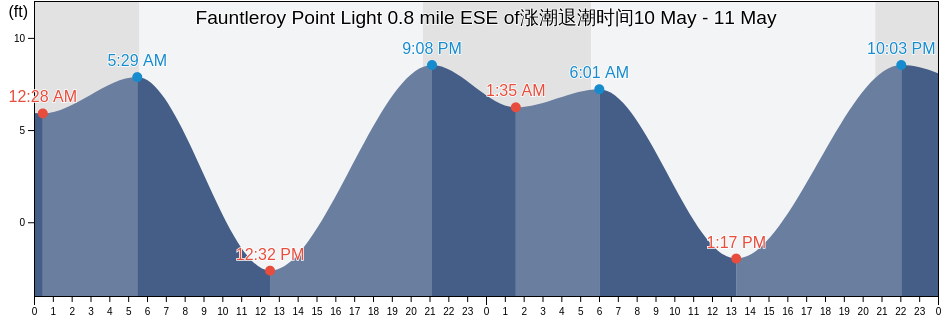 Fauntleroy Point Light 0.8 mile ESE of, San Juan County, Washington, United States涨潮退潮时间