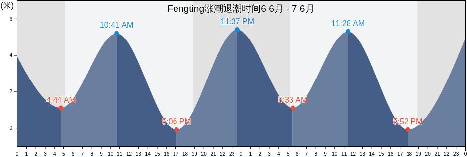 Fengting, Fujian, China涨潮退潮时间