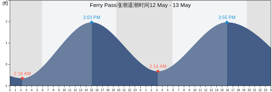 Ferry Pass, Escambia County, Florida, United States涨潮退潮时间