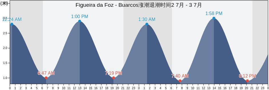 Figueira da Foz - Buarcos, Figueira da Foz, Coimbra, Portugal涨潮退潮时间