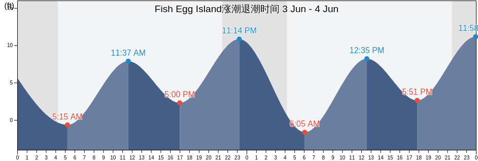 Fish Egg Island, Prince of Wales-Hyder Census Area, Alaska, United States涨潮退潮时间