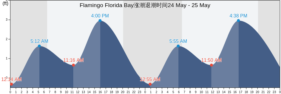 Flamingo Florida Bay, Miami-Dade County, Florida, United States涨潮退潮时间