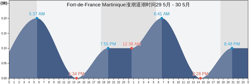 Fort-de-France Martinique, Martinique, Martinique, Martinique涨潮退潮时间