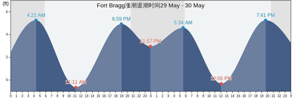 Fort Bragg, Mendocino County, California, United States涨潮退潮时间