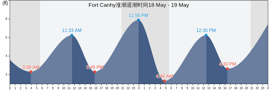 Fort Canhy, Pacific County, Washington, United States涨潮退潮时间