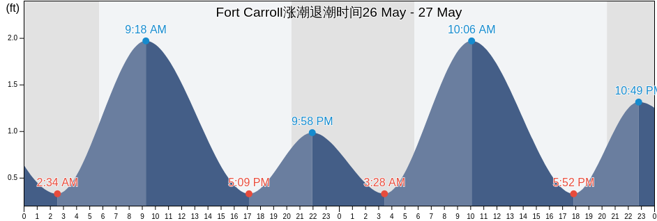 Fort Carroll, City of Baltimore, Maryland, United States涨潮退潮时间