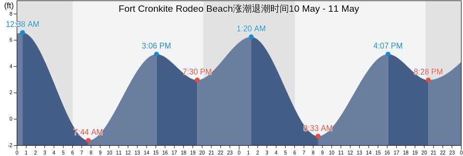 Fort Cronkite Rodeo Beach, City and County of San Francisco, California, United States涨潮退潮时间